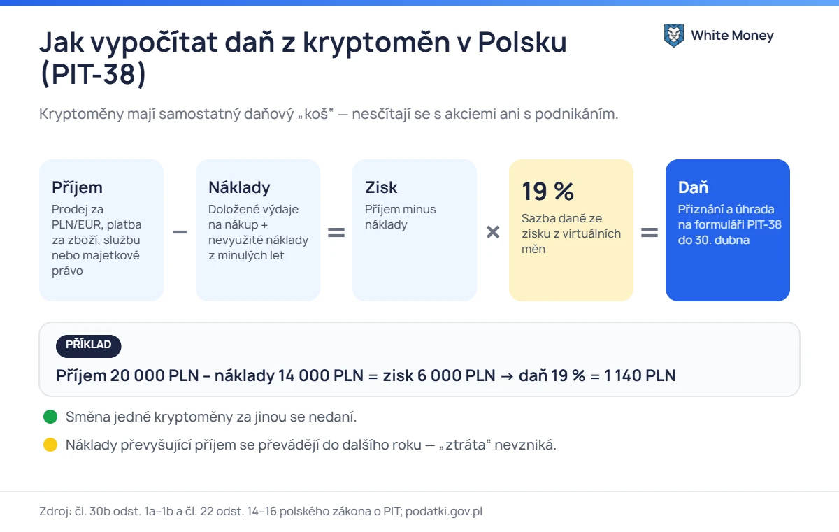 Jak vypočítat daň z kryptoměn v Polsku (PIT-38). Kryptoměny mají samostatný daňový „koš“ - nesčítají se s akciemi ani s podnikáním.