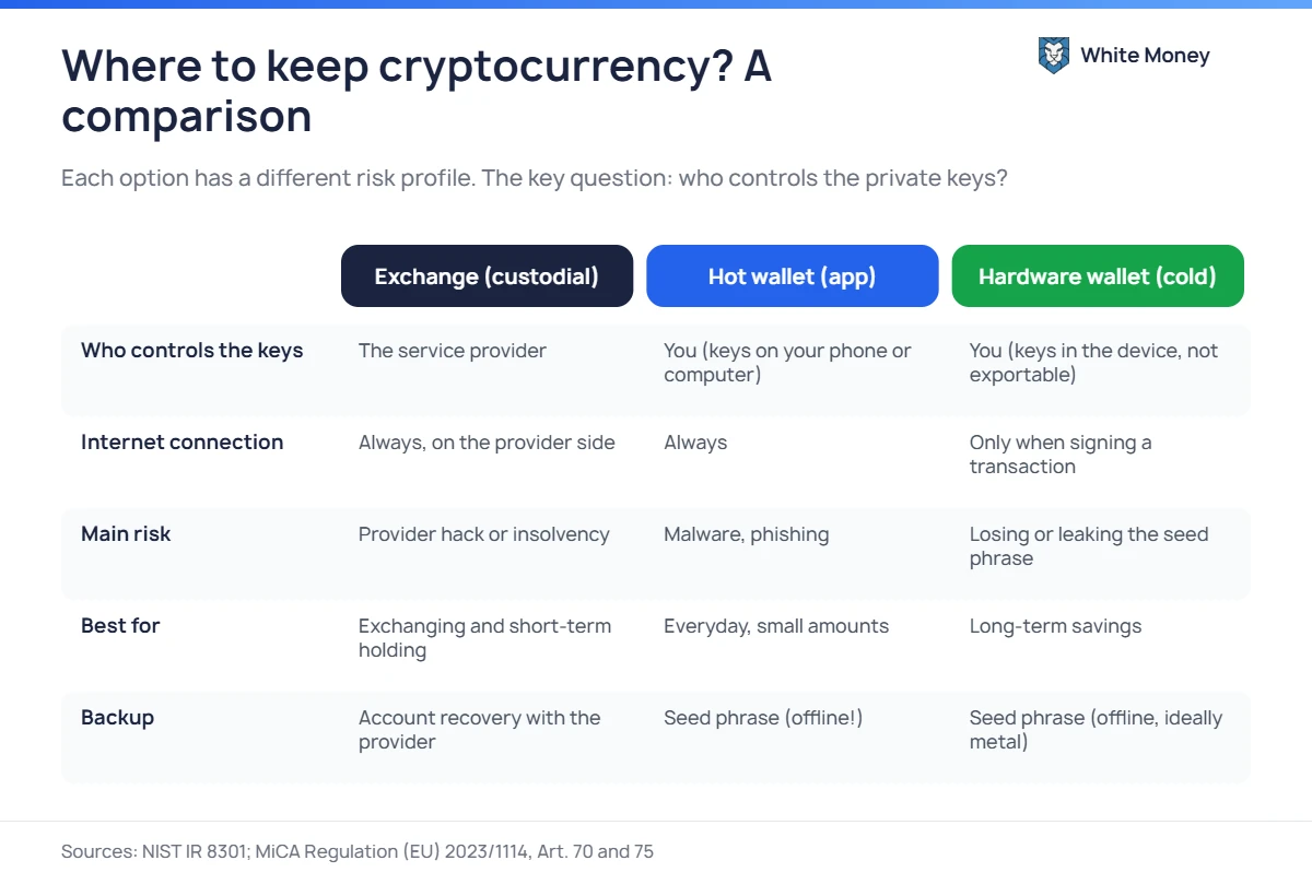 Where to keep cryptocurrency? A comparison. Each option has a different risk profile. The key question: who controls the private keys?