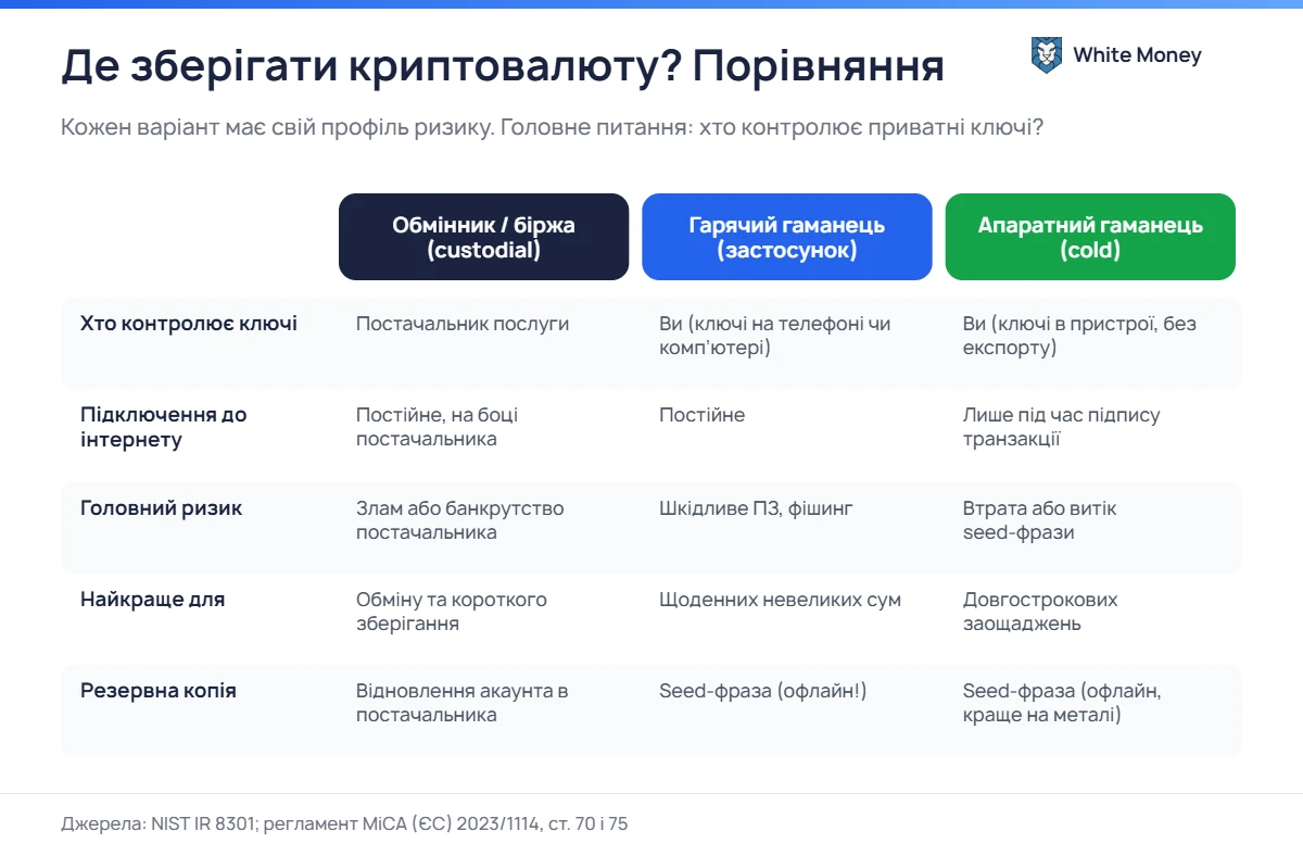 Де зберігати криптовалюту? Порівняння. Кожен варіант має свій профіль ризику. Головне питання: хто контролює приватні ключі?