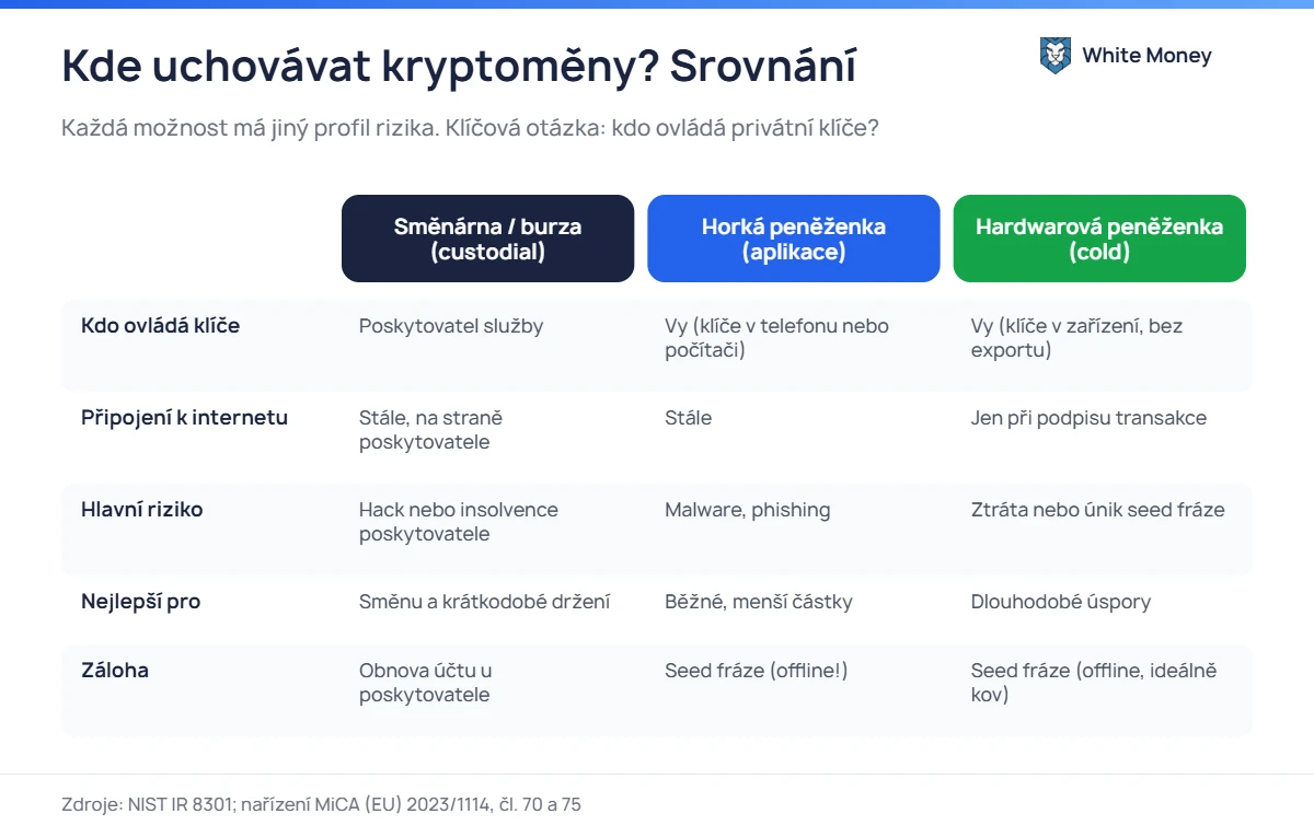 Kde uchovávat kryptoměny? Srovnání. Každá možnost má jiný profil rizika. Klíčová otázka: kdo ovládá privátní klíče?