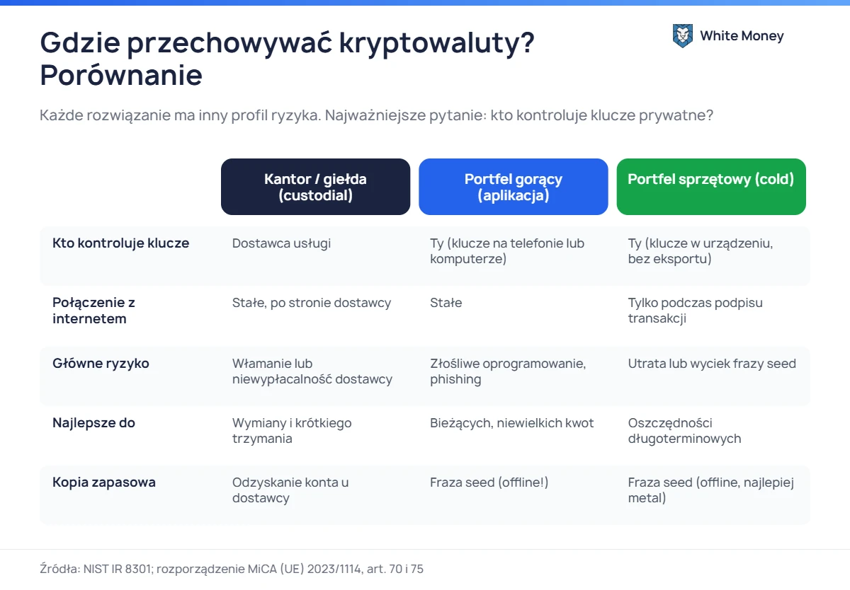 Gdzie przechowywać kryptowaluty? Porównanie. Każde rozwiązanie ma inny profil ryzyka. Najważniejsze pytanie: kto kontroluje klucze prywatne?