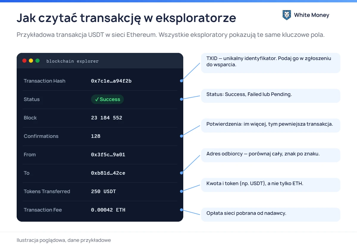 Jak czytać transakcję w eksploratorze. Przykładowa transakcja USDT w sieci Ethereum. Wszystkie eksploratory pokazują te same kluczowe pola.