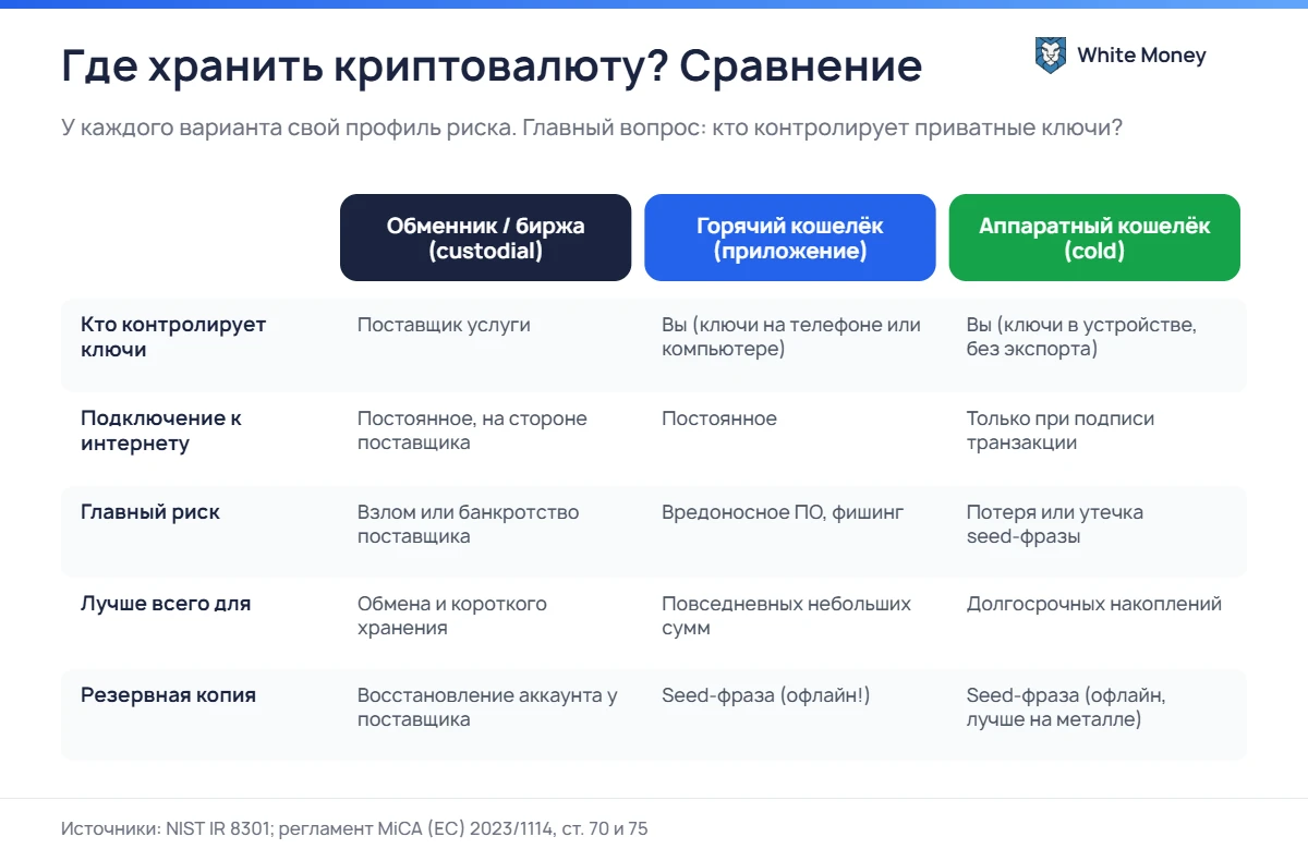 Где хранить криптовалюту? Сравнение. У каждого варианта свой профиль риска. Главный вопрос: кто контролирует приватные ключи?