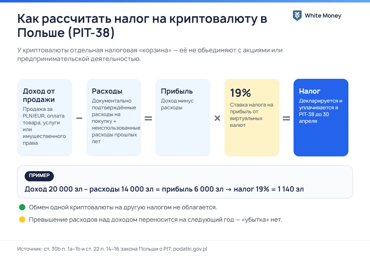 Как рассчитать налог на криптовалюту в Польше (PIT-38). У криптовалюты отдельная налоговая «корзина» - её не объединяют с акциями или предпринимательской деятельностью.