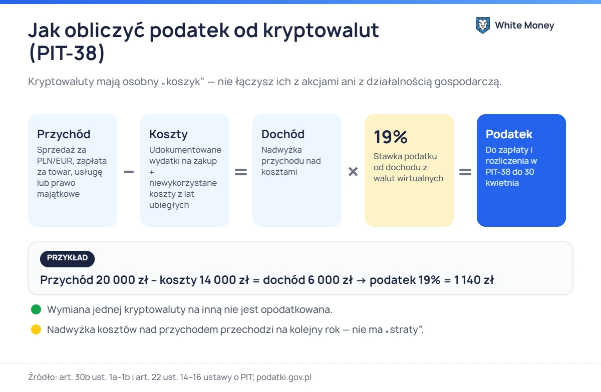 Jak obliczyć podatek od kryptowalut (PIT-38). Kryptowaluty mają osobny „koszyk” - nie łączysz ich z akcjami ani z działalnością gospodarczą.