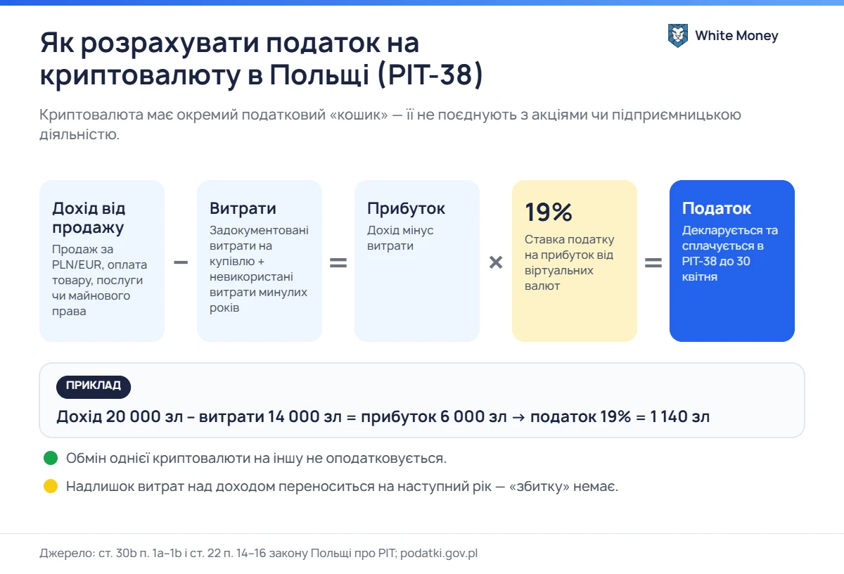 Як розрахувати податок на криптовалюту в Польщі (PIT-38). Криптовалюта має окремий податковий «кошик» - її не поєднують з акціями чи підприємницькою діяльністю.