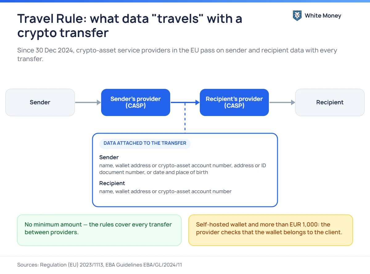 Travel Rule: what data "travels" with a crypto transfer. Since 30 Dec 2024, crypto-asset service providers in the EU pass on sender and recipient data with every transfer.