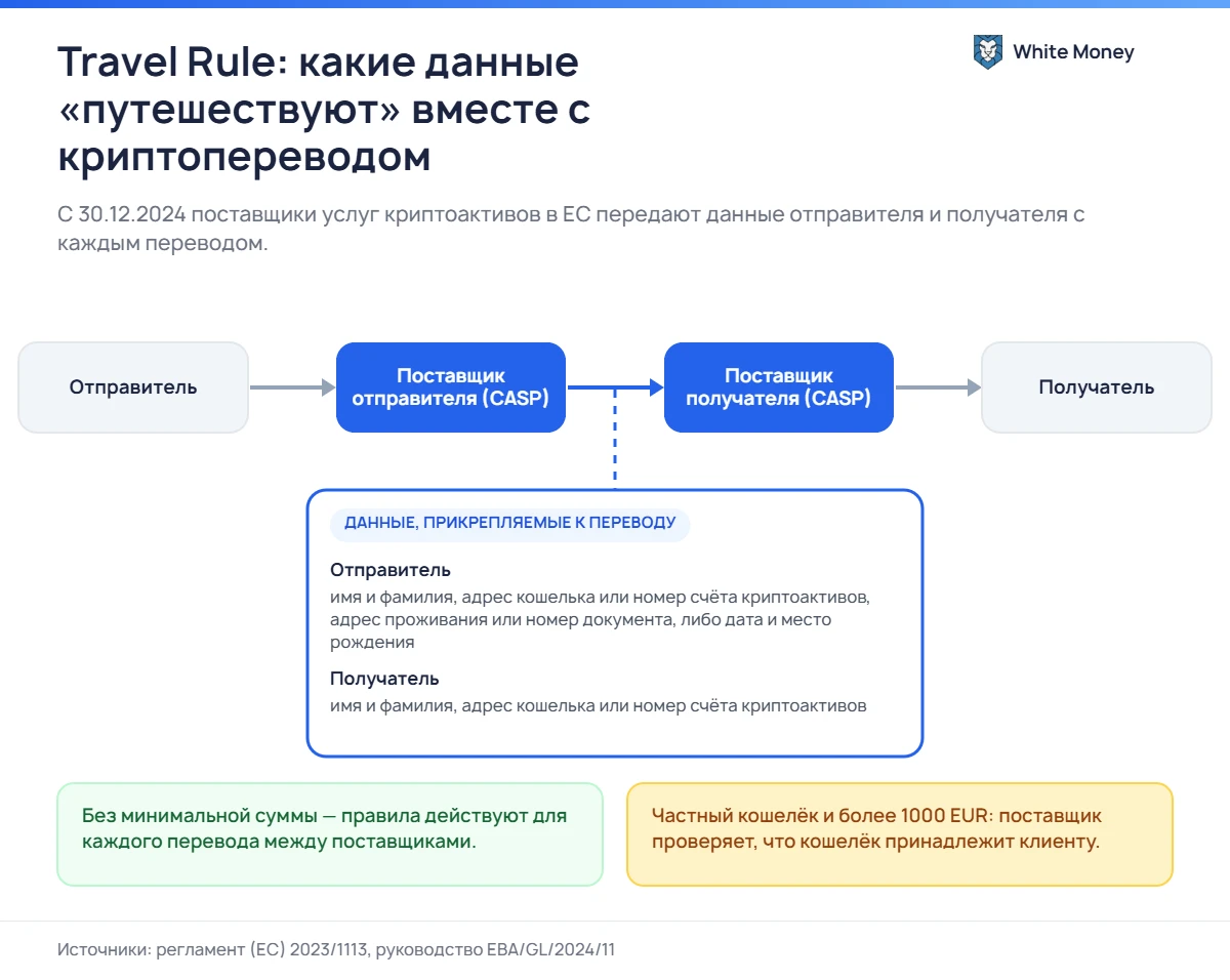 Travel Rule: какие данные «путешествуют» вместе с криптопереводом. С 30.12.2024 поставщики услуг криптоактивов в ЕС передают данные отправителя и получателя с каждым переводом.