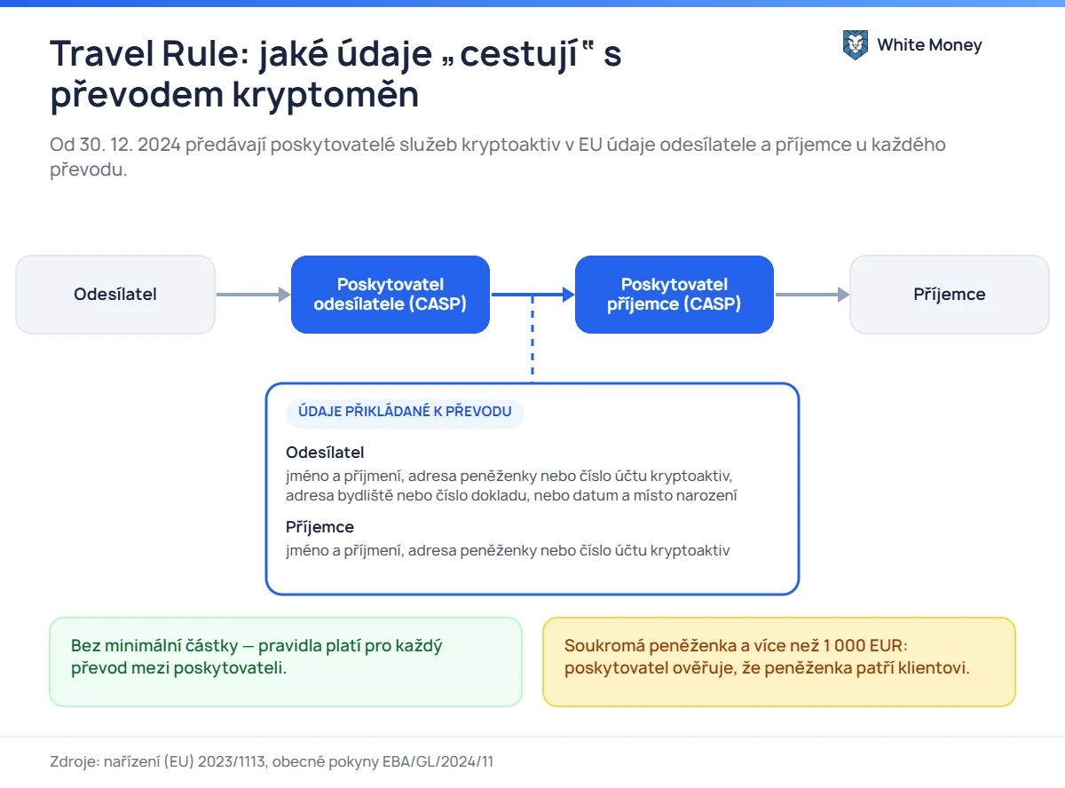 Travel Rule: jaké údaje „cestují“ s převodem kryptoměn. Od 30. 12. 2024 předávají poskytovatelé služeb kryptoaktiv v EU údaje odesílatele a příjemce u každého převodu.