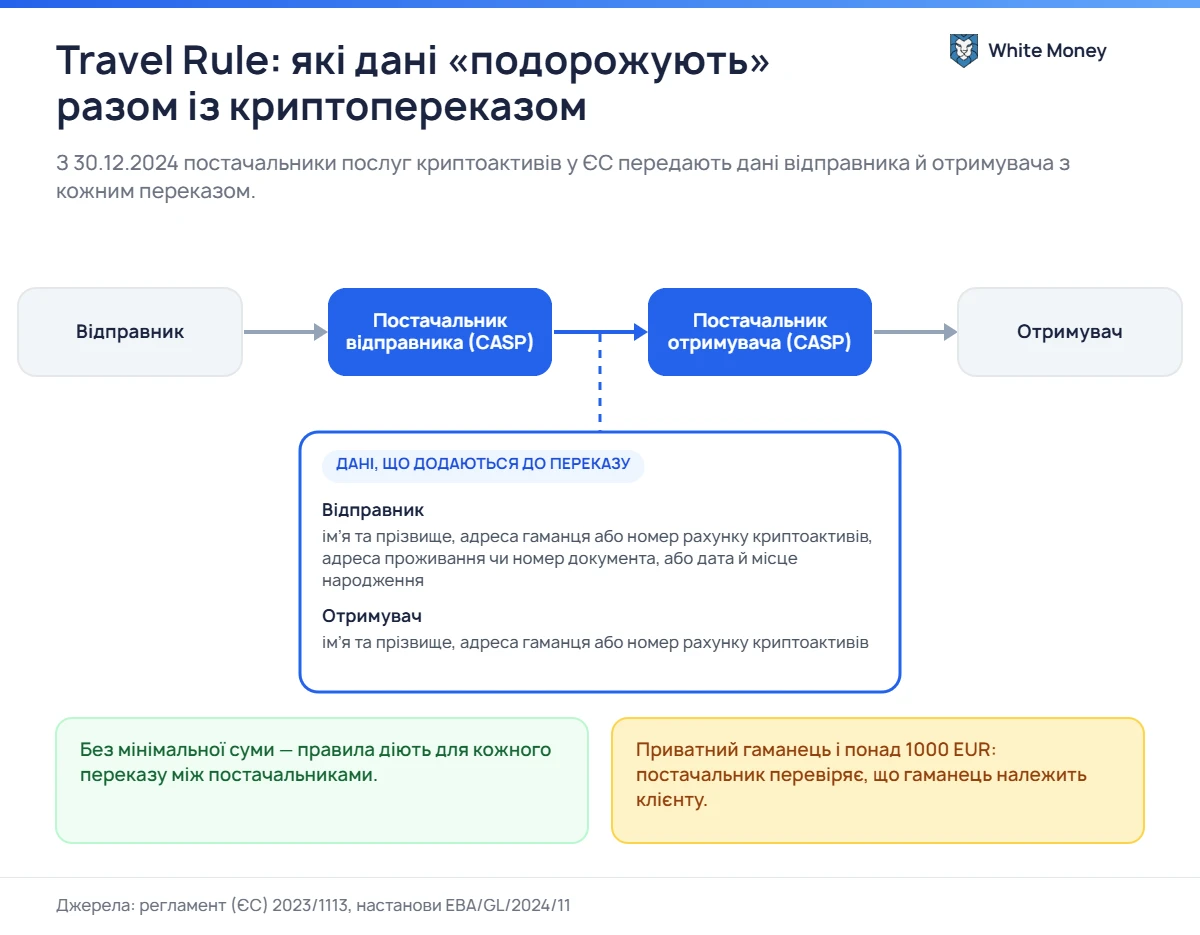Travel Rule: які дані «подорожують» разом із криптопереказом. З 30.12.2024 постачальники послуг криптоактивів у ЄС передають дані відправника й отримувача з кожним переказом.