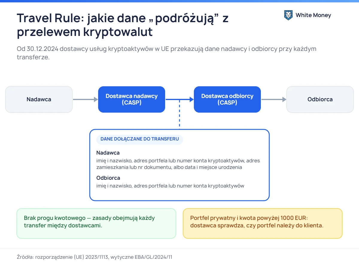 Travel Rule: jakie dane „podróżują” z przelewem kryptowalut. Od 30.12.2024 dostawcy usług kryptoaktywów w UE przekazują dane nadawcy i odbiorcy przy każdym transferze.