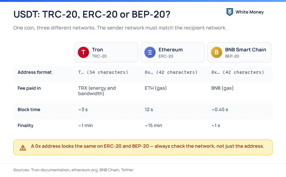 USDT: TRC-20, ERC-20 or BEP-20?. One coin, three different networks. The sender network must match the recipient network.