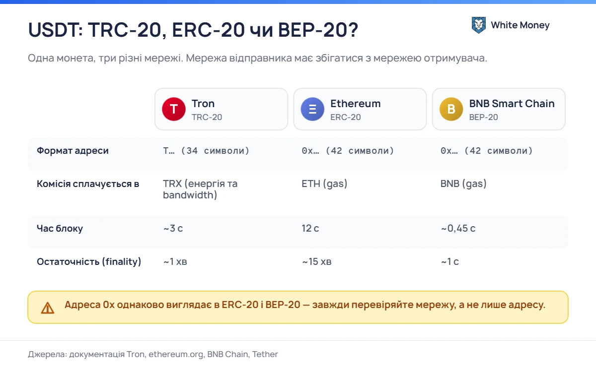 USDT: TRC-20, ERC-20 чи BEP-20?. Одна монета, три різні мережі. Мережа відправника має збігатися з мережею отримувача.