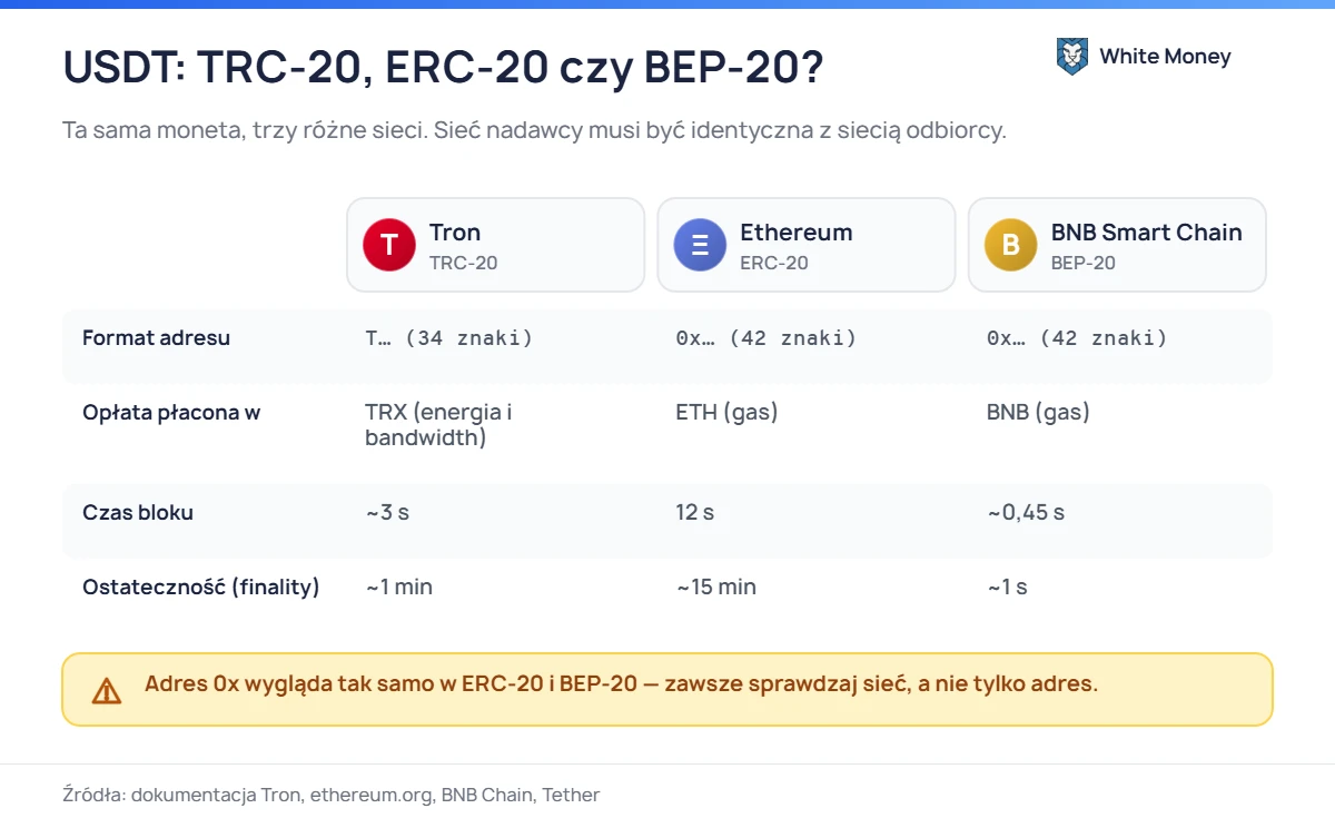 USDT: TRC-20, ERC-20 czy BEP-20?. Ta sama moneta, trzy różne sieci. Sieć nadawcy musi być identyczna z siecią odbiorcy.
