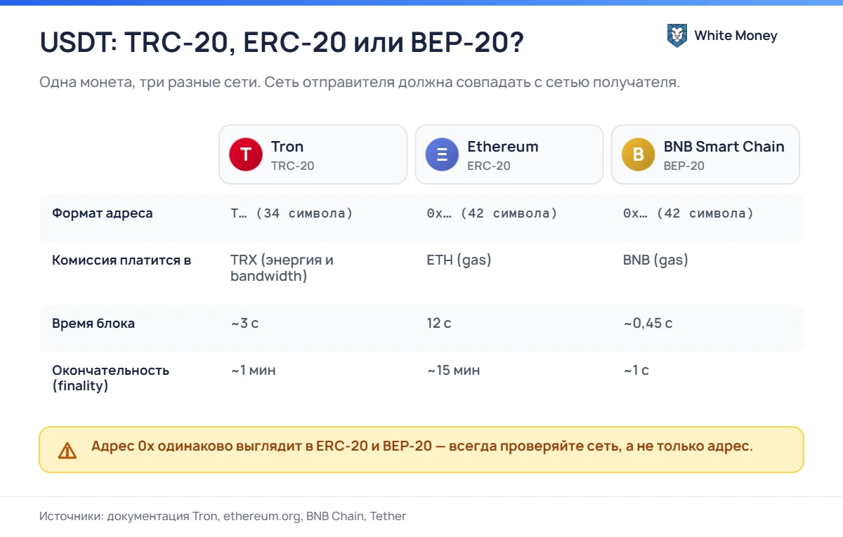 USDT: TRC-20, ERC-20 или BEP-20?. Одна монета, три разные сети. Сеть отправителя должна совпадать с сетью получателя.