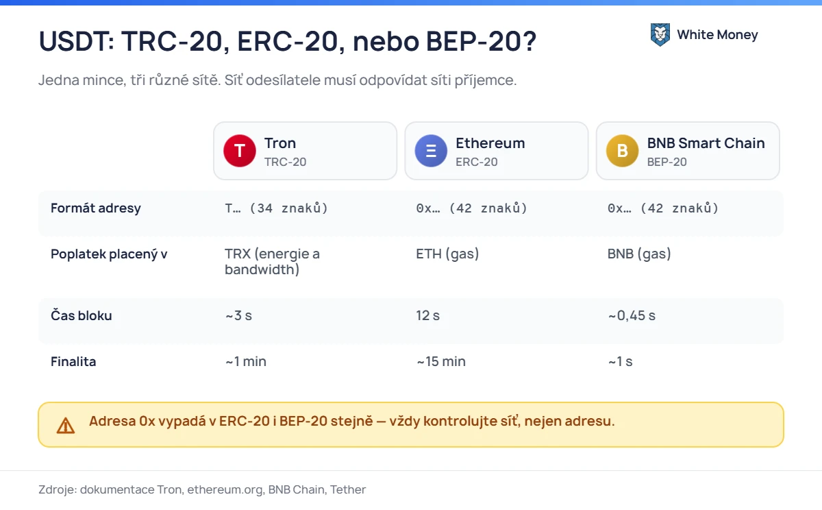 USDT: TRC-20, ERC-20, nebo BEP-20?. Jedna mince, tři různé sítě. Síť odesílatele musí odpovídat síti příjemce.